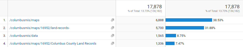 Columbus County portal usage statistics