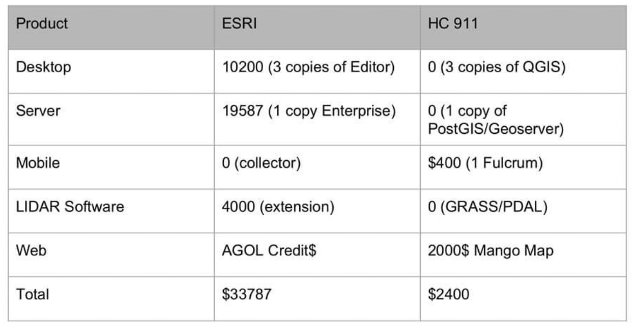 Price comparison of a commercial GIS setup vs. the hybrid open-source/commercial setup