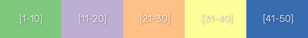 Equal interval class breaks