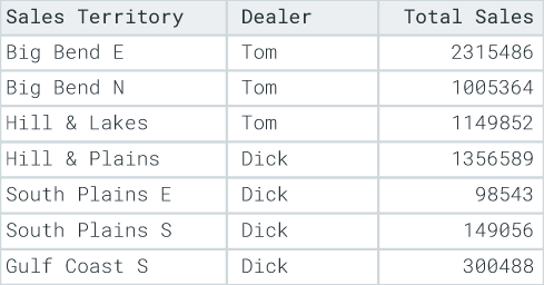 The underlying territory data as a table